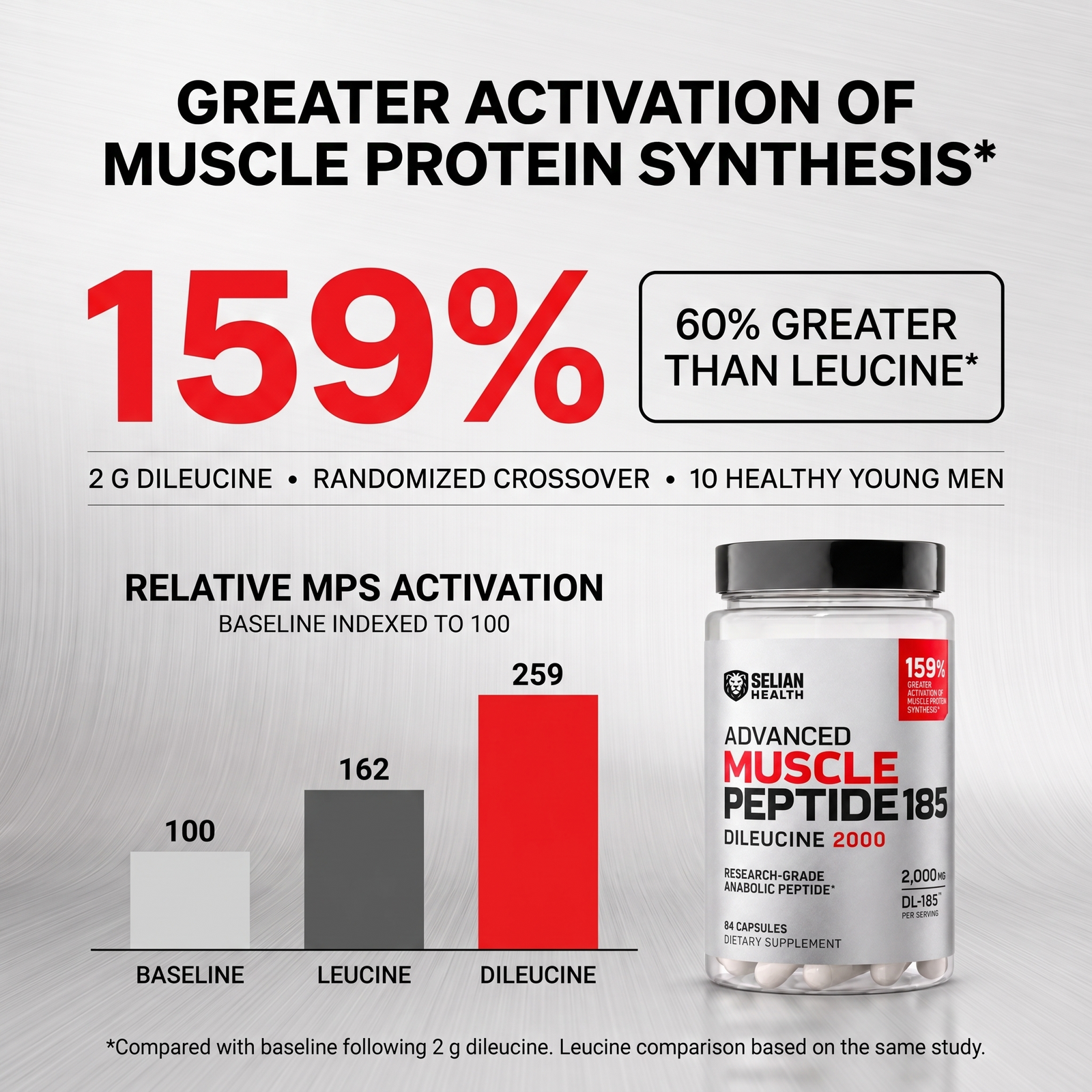 159 percent muscle protein synthesis study result with graph